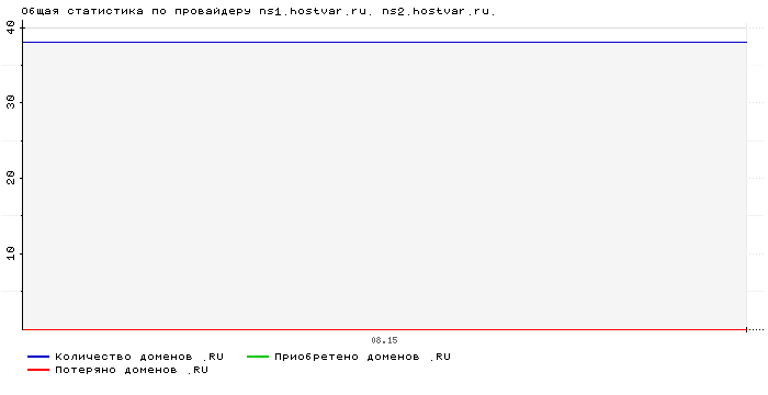 ���������� �� ���������� ns1.hostvar.ru. ns2.hostvar.ru.
